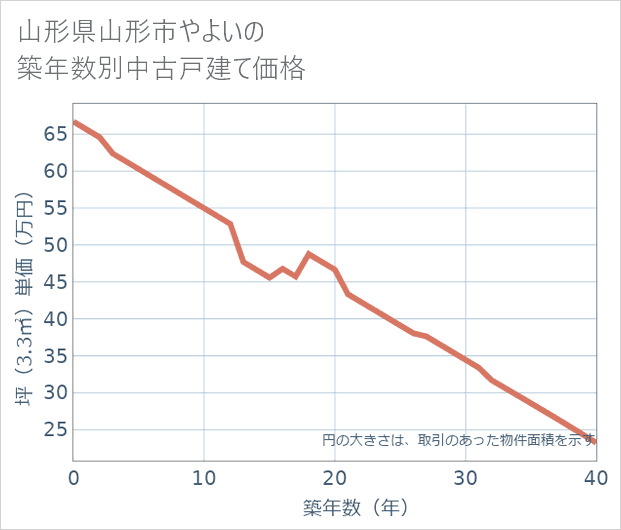 山形県山形市やよいの築年数別の中古戸建て坪単価