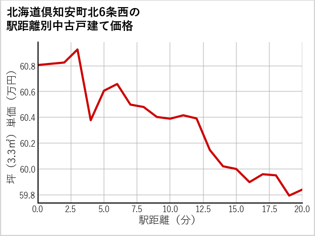 北海道倶知安町北6条西の徒歩距離別の中古戸建て坪単価