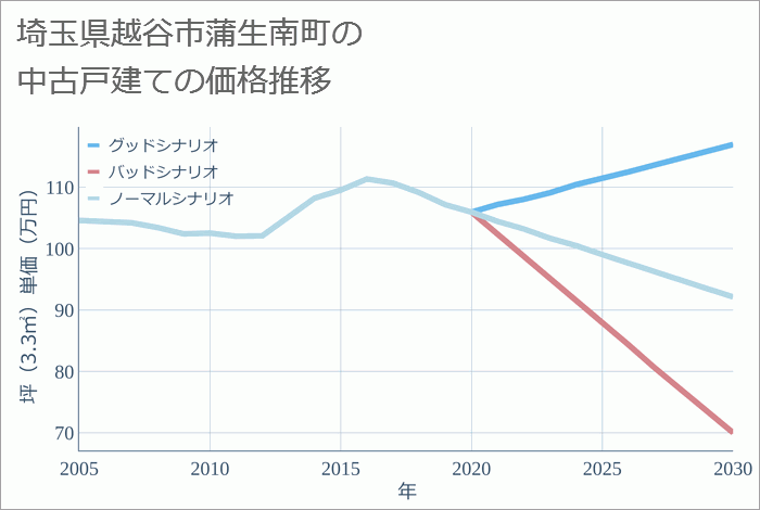 埼玉県越谷市蒲生南町の中古戸建て価格推移