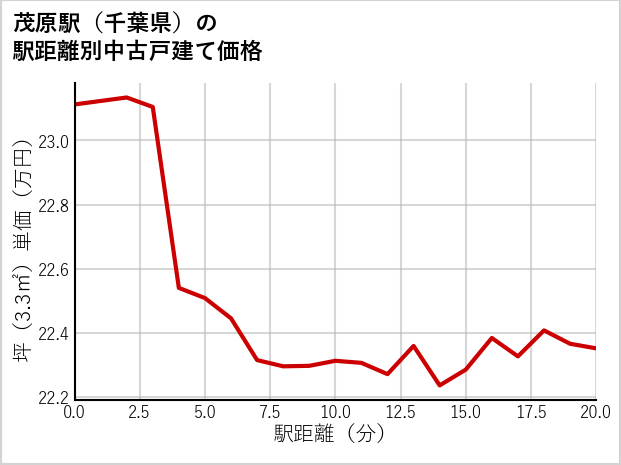 茂原駅（千葉県）の徒歩距離別の中古戸建て坪単価