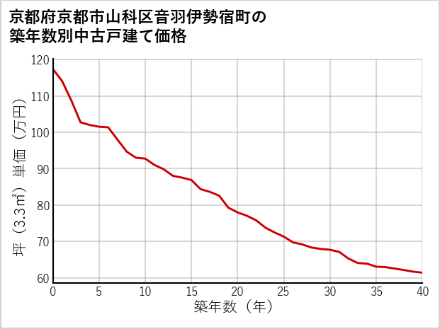 京都府京都市山科区音羽伊勢宿町の築年数別の中古戸建て坪単価