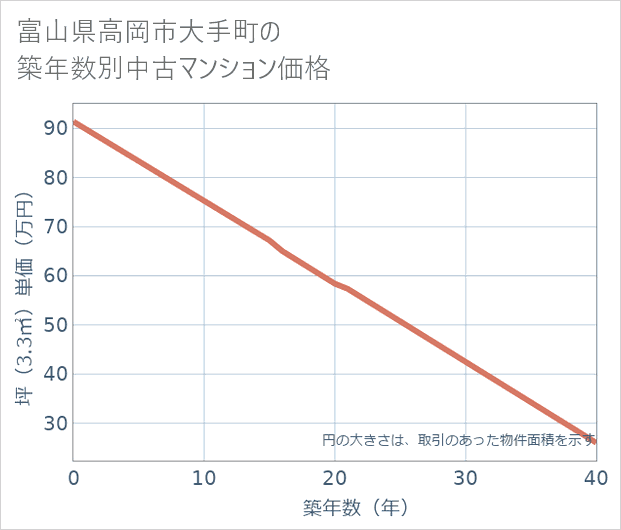 富山県高岡市大手町の築年数別の中古マンション坪単価
