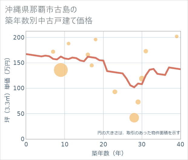 沖縄県那覇市古島の築年数別の中古戸建て坪単価