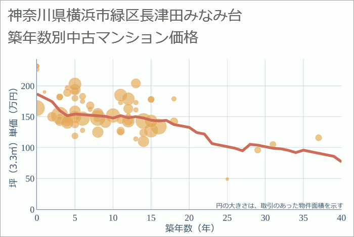 神奈川県横浜市緑区長津田みなみ台の築年数別の中古マンション坪単価