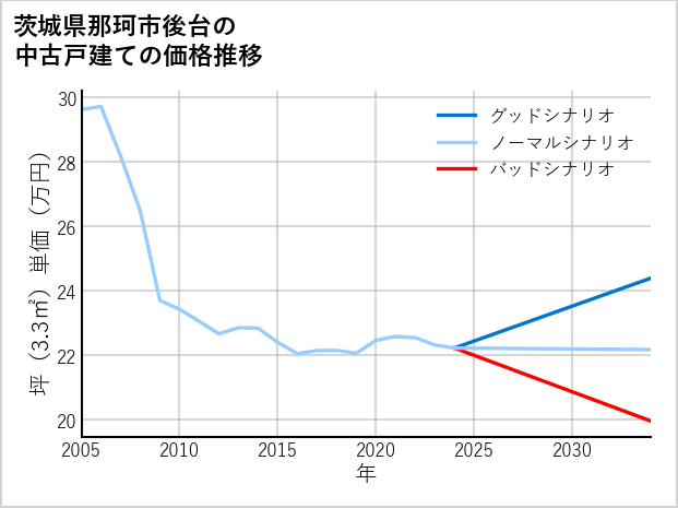茨城県那珂市後台の中古戸建て価格推移