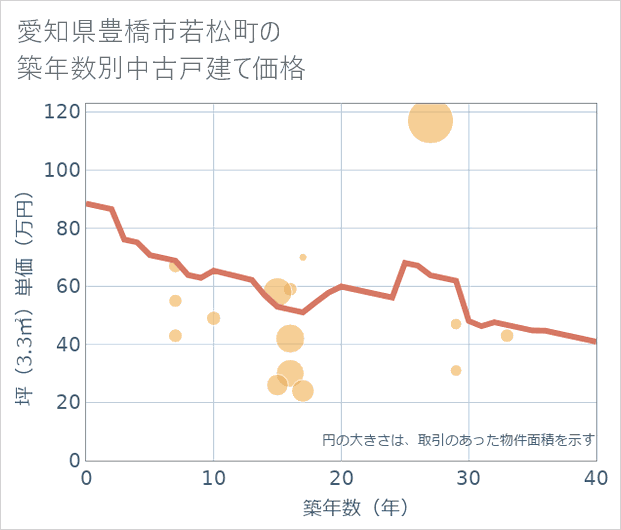 愛知県豊橋市若松町の築年数別の中古戸建て坪単価