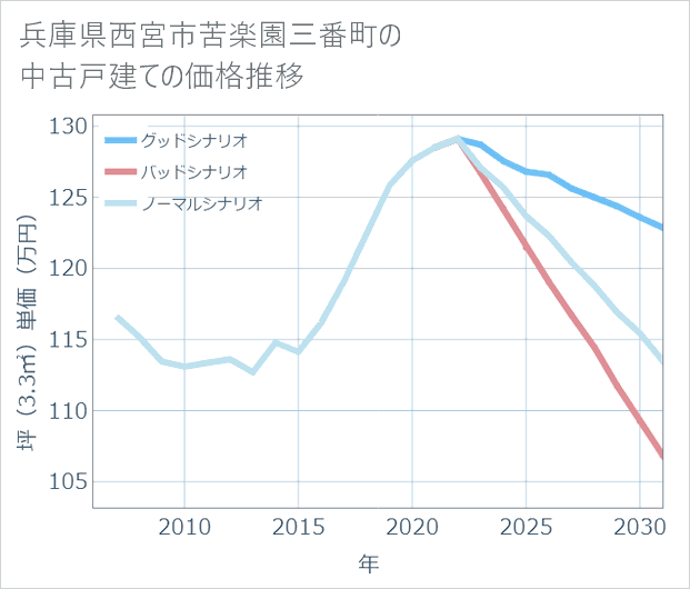 兵庫県西宮市苦楽園三番町の中古戸建て価格推移
