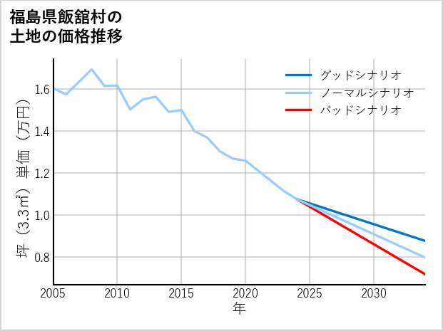 福島県飯舘村の土地価格推移