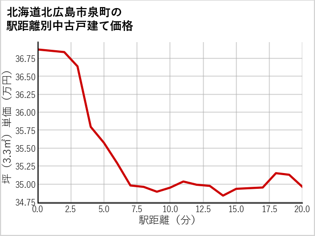 北海道北広島市泉町の徒歩距離別の中古戸建て坪単価