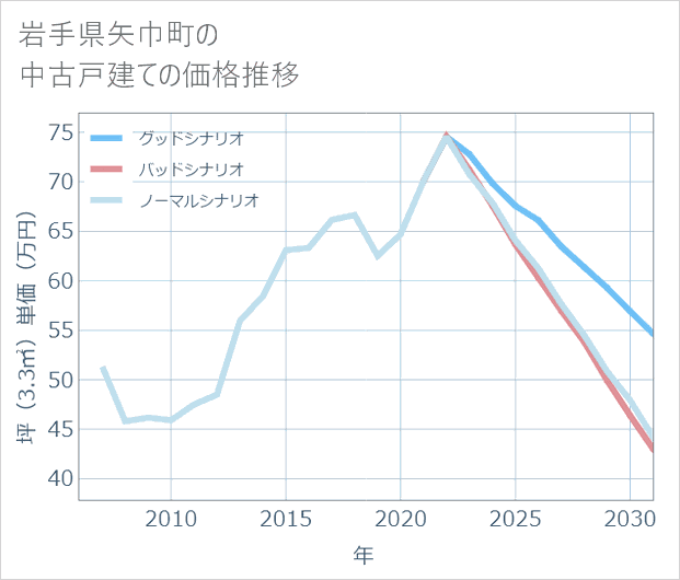 岩手県矢巾町の中古戸建て価格推移