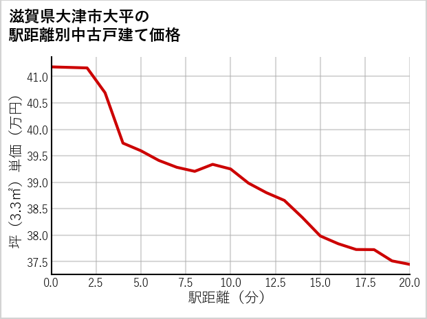 滋賀県大津市大平の徒歩距離別の中古戸建て坪単価