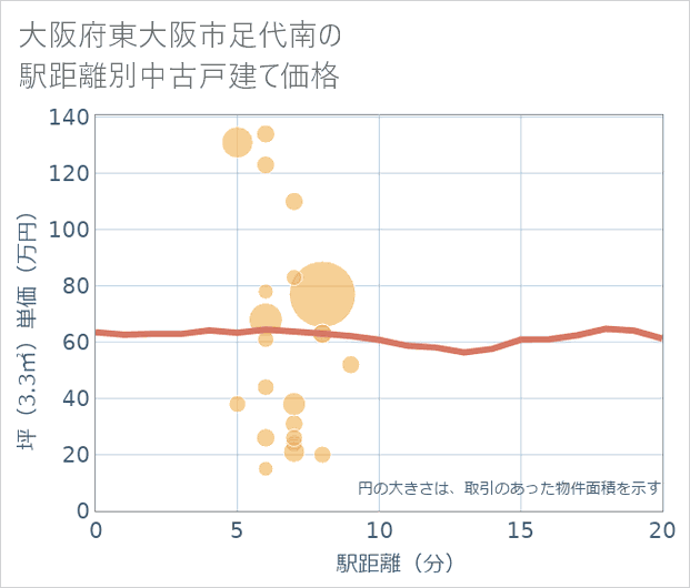 大阪府東大阪市足代南の徒歩距離別の中古戸建て坪単価
