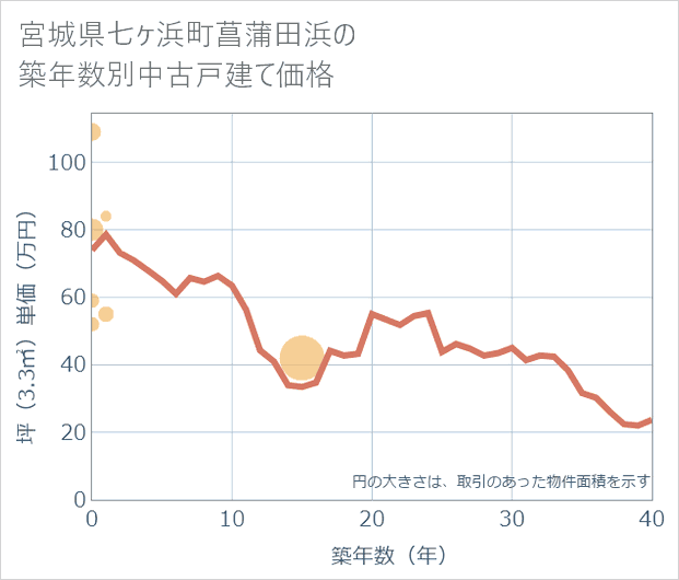 宮城県七ケ浜町菖蒲田浜の築年数別の中古戸建て坪単価