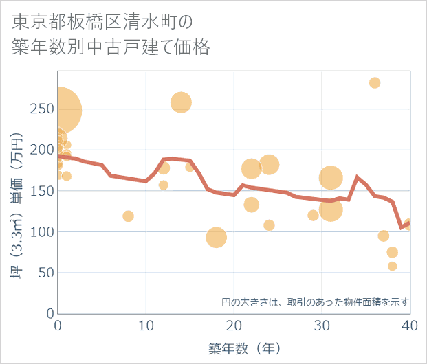 東京都板橋区清水町の築年数別の中古戸建て坪単価