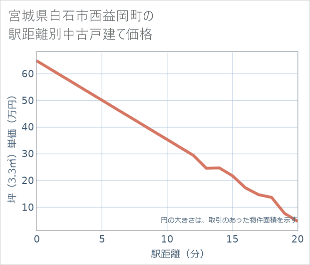宮城県白石市西益岡町の徒歩距離別の中古戸建て坪単価