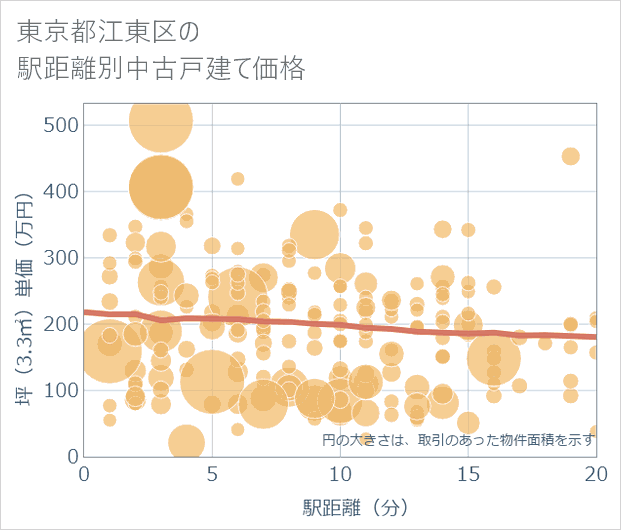 東京都江東区の徒歩距離別の中古戸建て坪単価