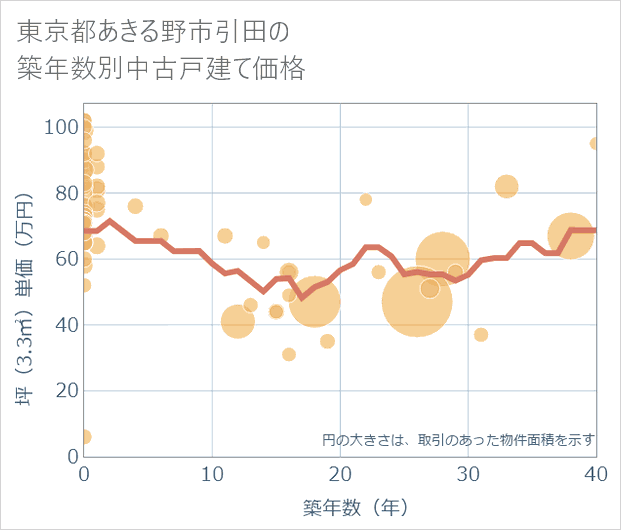 東京都あきる野市引田の築年数別の中古戸建て坪単価