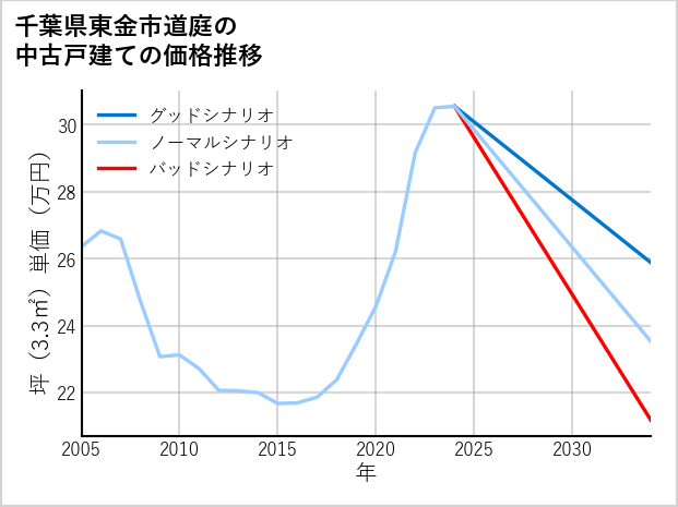 千葉県東金市道庭の中古戸建て価格推移