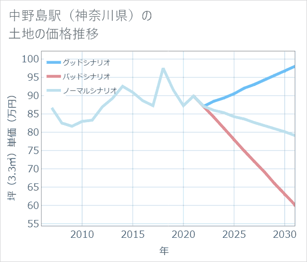 中野島駅(神奈川県)の土地価格推移