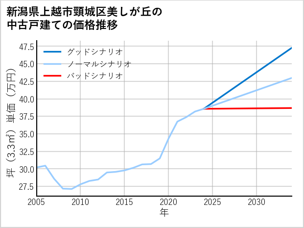 新潟県上越市頸城区美しが丘の中古戸建て価格推移