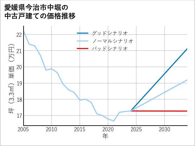 愛媛県今治市中堀の中古戸建て価格推移