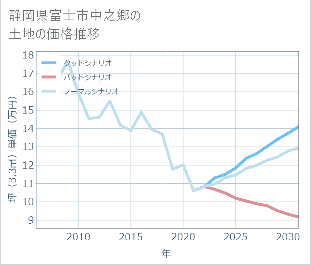 静岡県富士市中之郷の土地価格推移