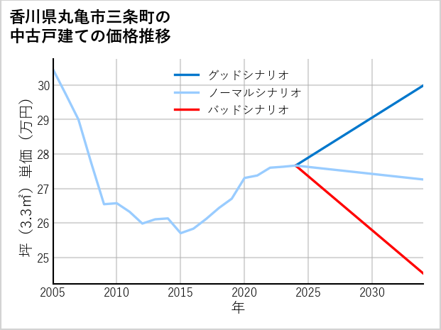 香川県丸亀市三条町の中古戸建て価格推移