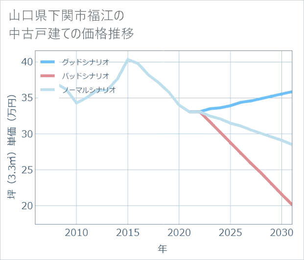 山口県下関市福江の中古戸建て価格推移