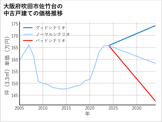 大阪府吹田市佐竹台の中古戸建て価格推移