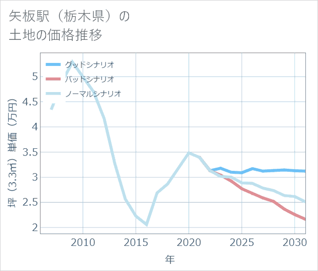 矢板駅(栃木県)の土地価格推移