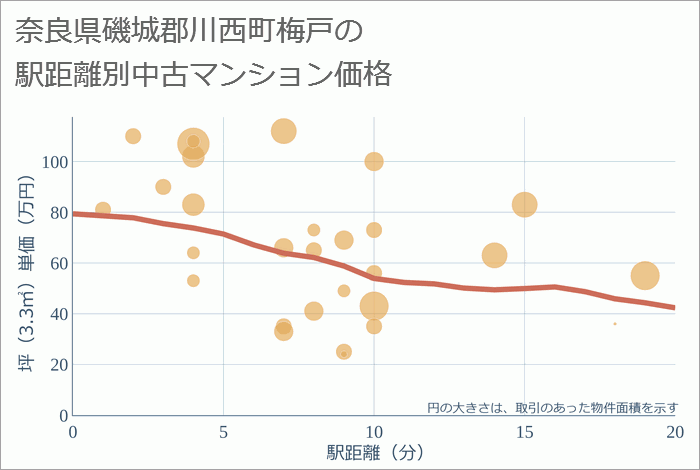 奈良県磯城郡川西町梅戸の徒歩距離別の中古マンション坪単価