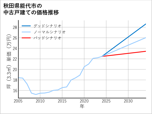 秋田県能代市の中古戸建て価格推移