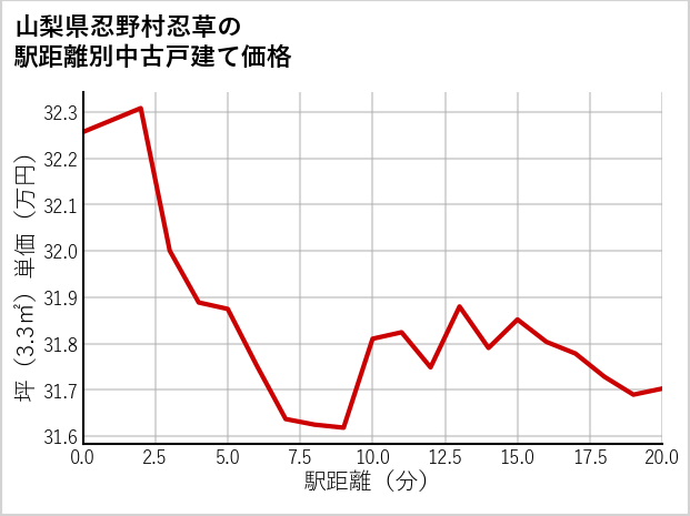 山梨県忍野村忍草の徒歩距離別の中古戸建て坪単価