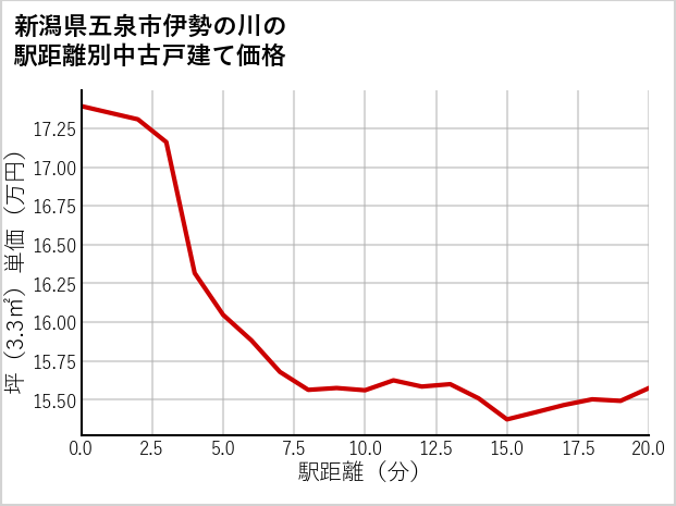 新潟県五泉市伊勢の川の徒歩距離別の中古戸建て坪単価