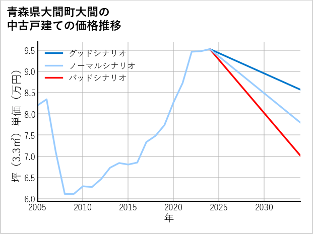 青森県大間町大間の中古戸建て価格推移