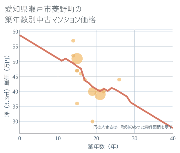 愛知県瀬戸市菱野町の築年数別の中古マンション坪単価