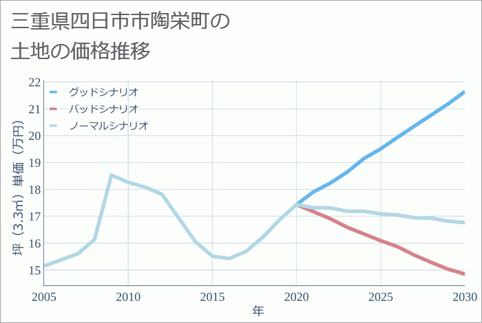 三重県四日市市陶栄町の土地価格推移