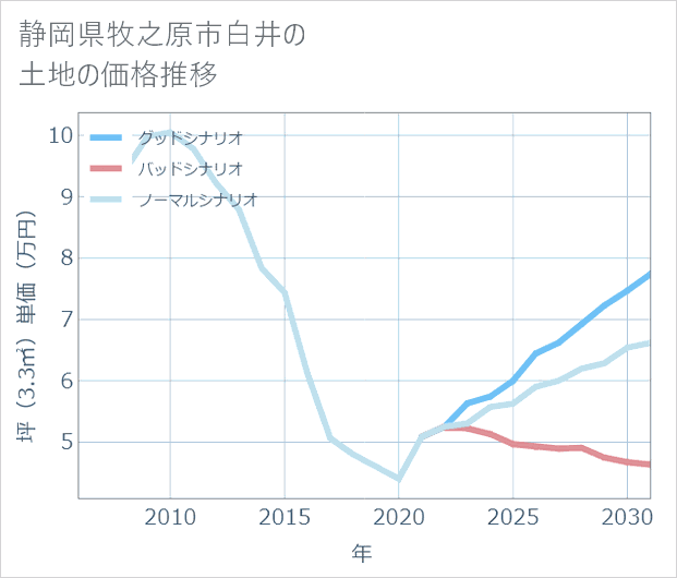 静岡県牧之原市白井の土地価格推移