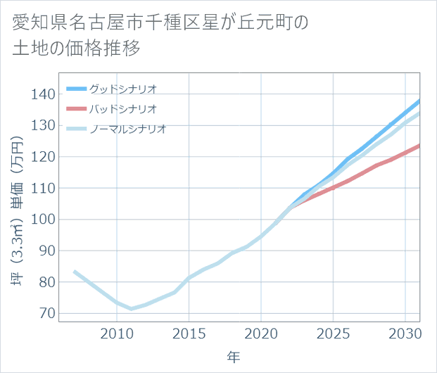 愛知県名古屋市千種区星が丘元町の土地価格推移