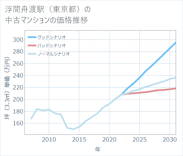 浮間舟渡駅(東京都)の中古マンション価格推移