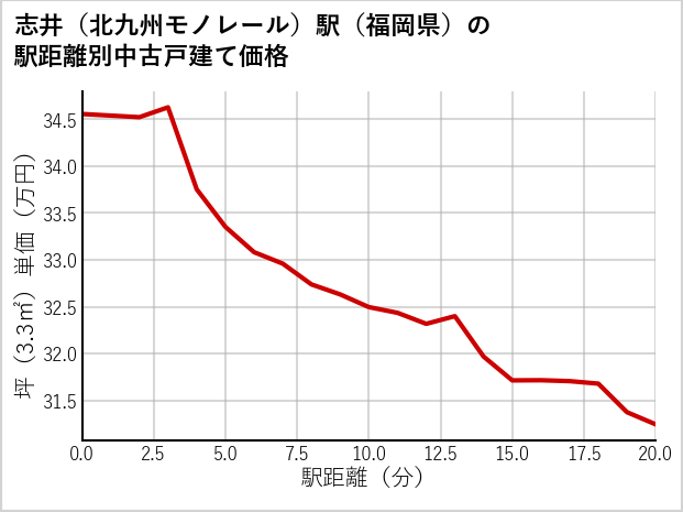 志井〔北九州モノレール〕駅（福岡県）の徒歩距離別の中古戸建て坪単価