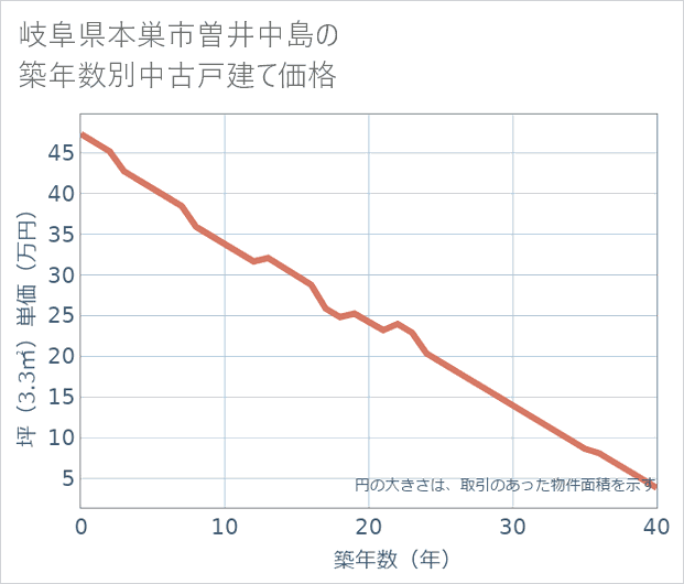 岐阜県本巣市曽井中島の築年数別の中古戸建て坪単価