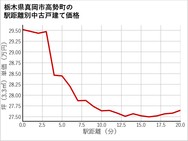 栃木県真岡市高勢町の徒歩距離別の中古戸建て坪単価