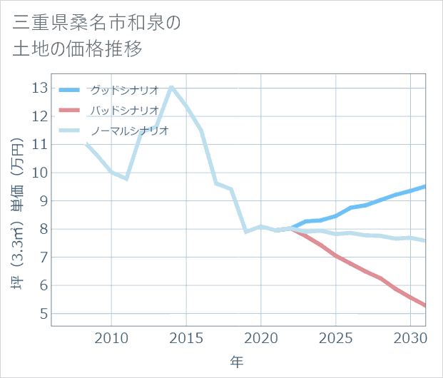 三重県桑名市和泉の土地価格推移