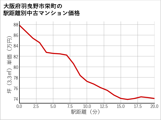 大阪府羽曳野市栄町の徒歩距離別の中古マンション坪単価