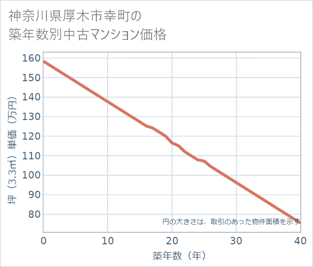 神奈川県厚木市幸町の築年数別の中古マンション坪単価