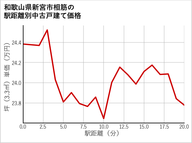 和歌山県新宮市相筋の徒歩距離別の中古戸建て坪単価