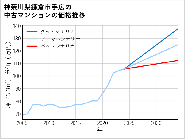 神奈川県鎌倉市手広の中古マンション価格推移