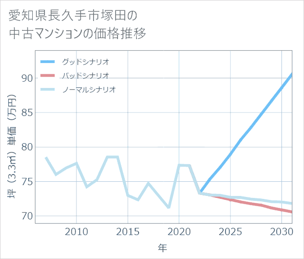 愛知県長久手市塚田の中古マンション価格推移