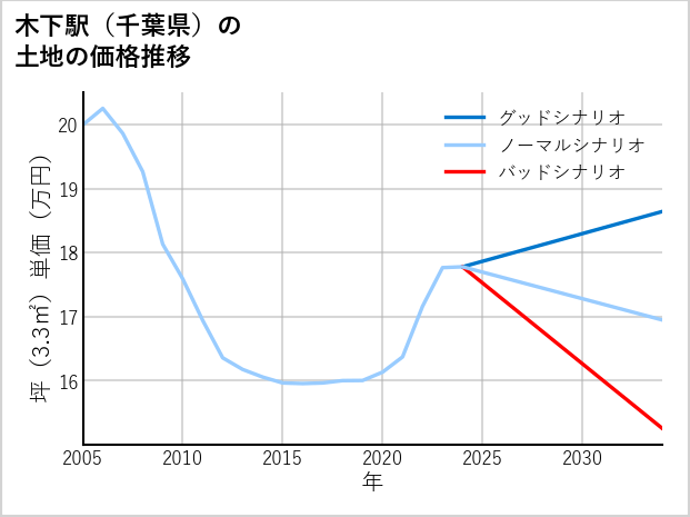 木下駅（千葉県）の土地価格推移